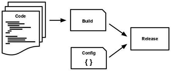 代码被构建,然后和配置结合成为发布版本